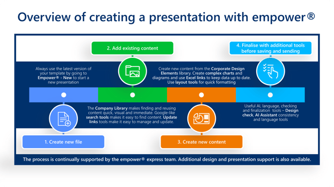 overview of creating a pres with empower